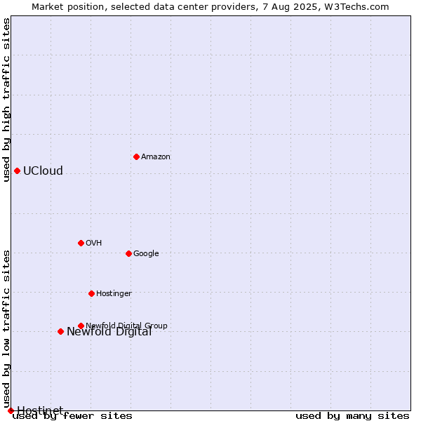 Market position of Newfold Digital vs. UCloud vs. Hostinet