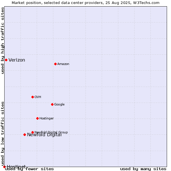 Market position of Newfold Digital vs. Verizon vs. Hostinet