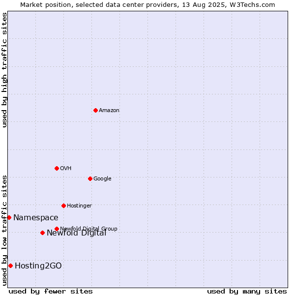Market position of Newfold Digital vs. Hosting2GO vs. Namespace