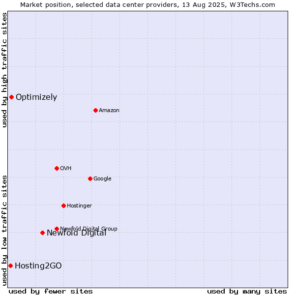 Market position of Newfold Digital vs. Optimizely vs. Hosting2GO