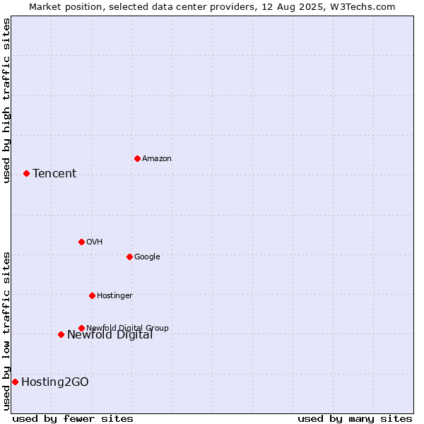 Market position of Newfold Digital vs. Tencent vs. Hosting2GO