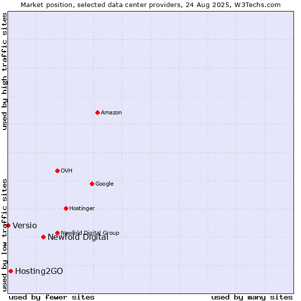 Market position of Newfold Digital vs. Hosting2GO vs. Versio