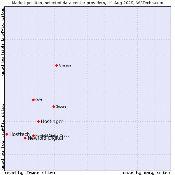 Market position of Hostinger vs. Newfold Digital vs. Hosttech