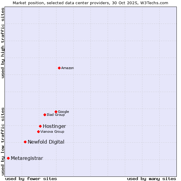 Market position of Hostinger vs. Newfold Digital vs. Metaregistrar