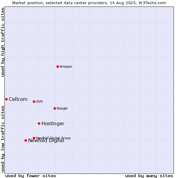 Market position of Hostinger vs. Newfold Digital vs. Cellcom