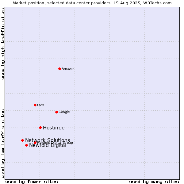 Market position of Hostinger vs. Newfold Digital vs. Network Solutions