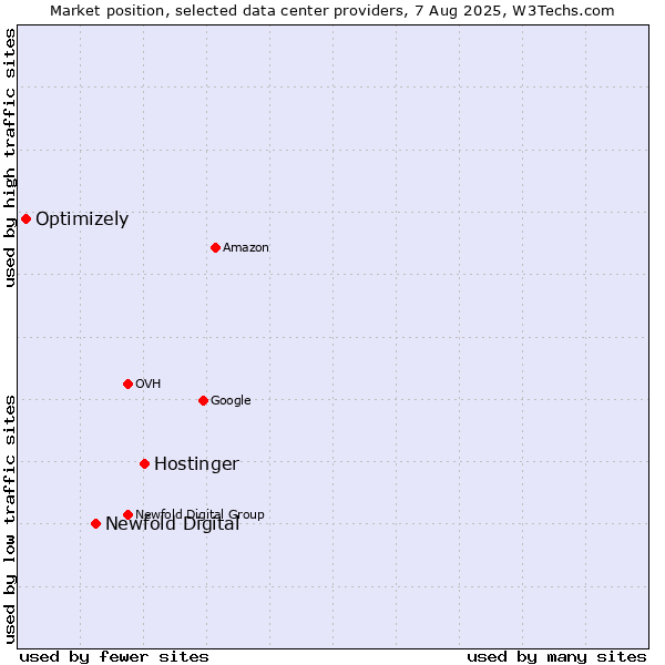 Market position of Hostinger vs. Newfold Digital vs. Optimizely