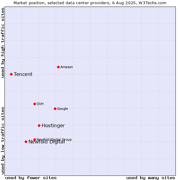 Market position of Hostinger vs. Newfold Digital vs. Tencent
