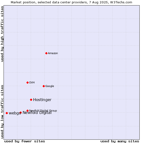 Market position of Hostinger vs. Newfold Digital vs. webgo