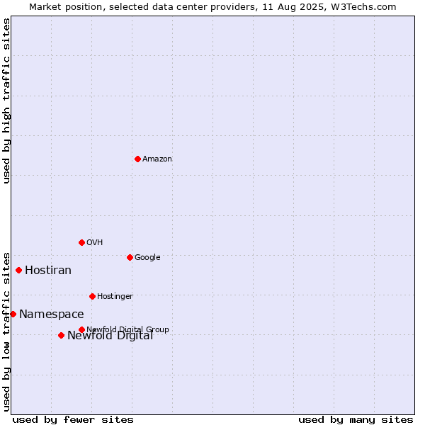 Market position of Newfold Digital vs. Hostiran vs. Namespace