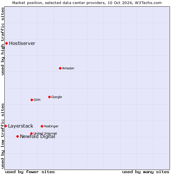 Market position of Newfold Digital vs. Hostiserver vs. Layerstack