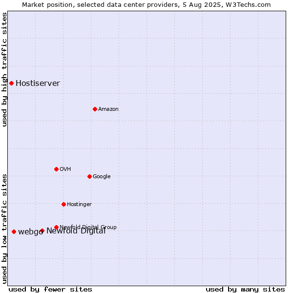 Market position of Newfold Digital vs. webgo vs. Hostiserver