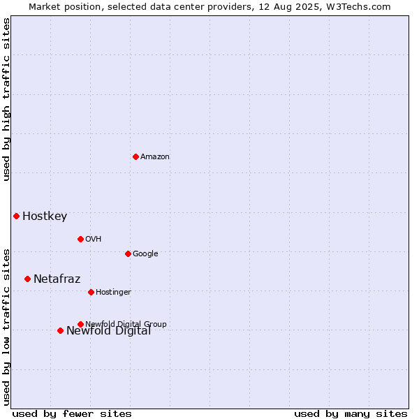 Market position of Newfold Digital vs. Netafraz vs. Hostkey