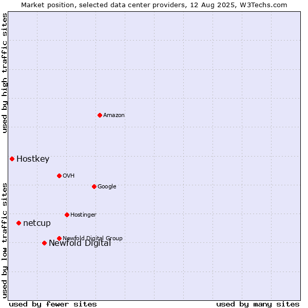 Market position of Newfold Digital vs. netcup vs. Hostkey