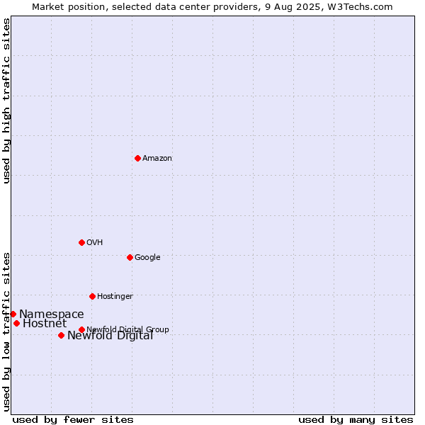 Market position of Newfold Digital vs. Hostnet vs. Namespace