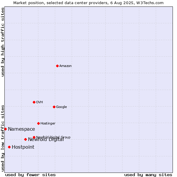 Market position of Newfold Digital vs. Hostpoint vs. Namespace