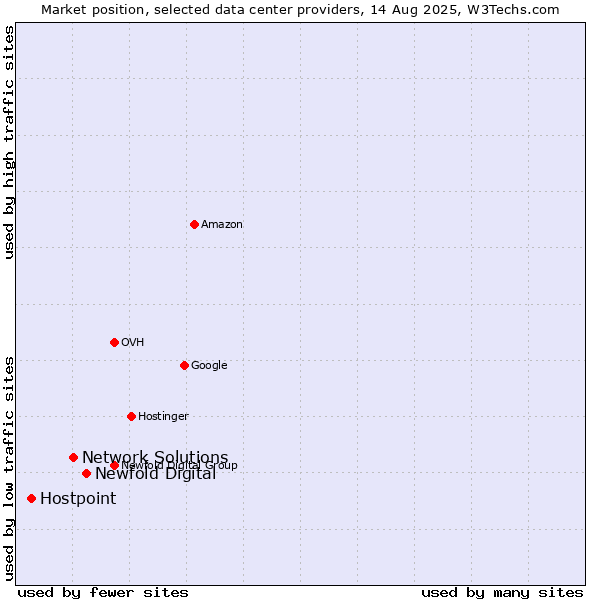 Market position of Newfold Digital vs. Network Solutions vs. Hostpoint
