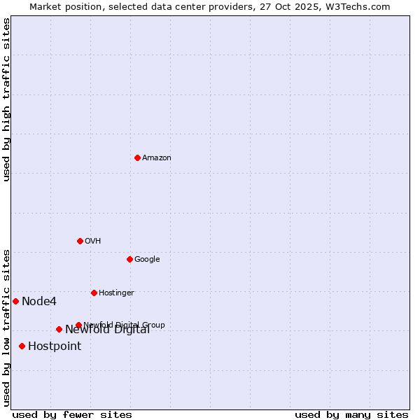 Market position of Newfold Digital vs. Hostpoint vs. Node4