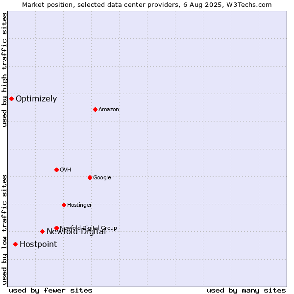 Market position of Newfold Digital vs. Hostpoint vs. Optimizely