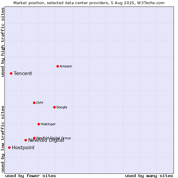 Market position of Newfold Digital vs. Tencent vs. Hostpoint