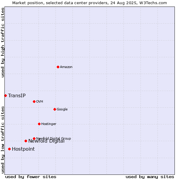 Market position of Newfold Digital vs. Hostpoint vs. TransIP