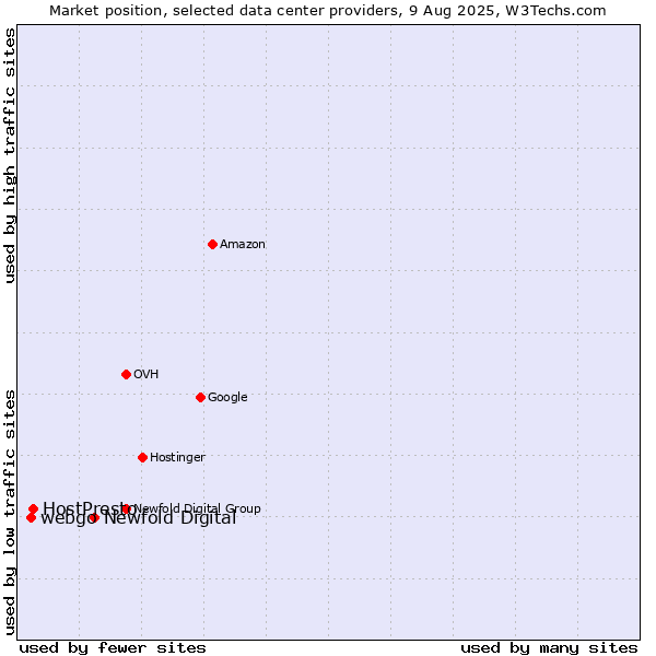 Market position of Newfold Digital vs. HostPresto vs. webgo