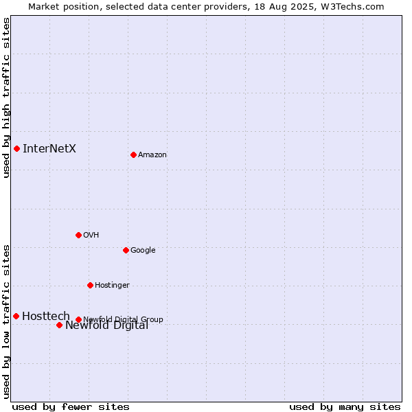 Market position of Newfold Digital vs. InterNetX vs. Hosttech