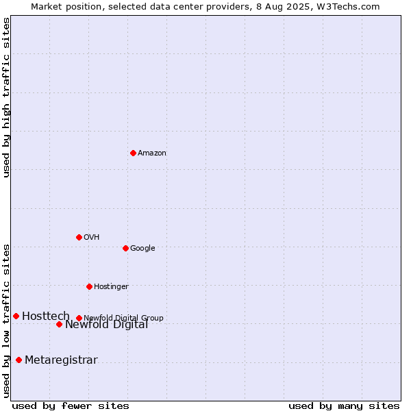 Market position of Newfold Digital vs. Metaregistrar vs. Hosttech