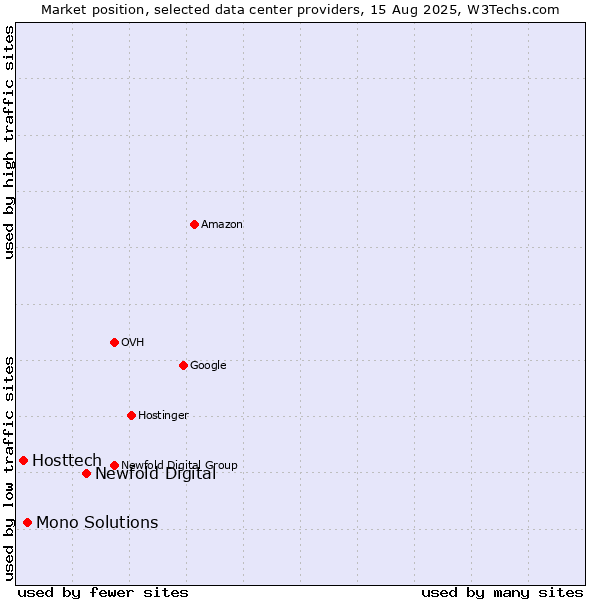 Market position of Newfold Digital vs. Mono Solutions vs. Hosttech