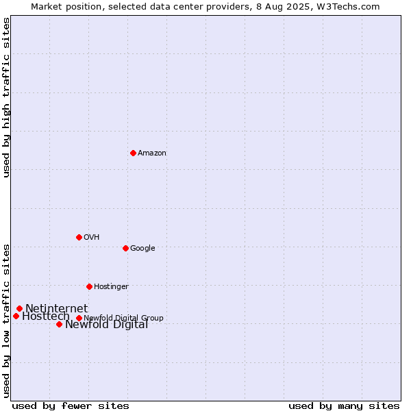 Market position of Newfold Digital vs. Netinternet vs. Hosttech