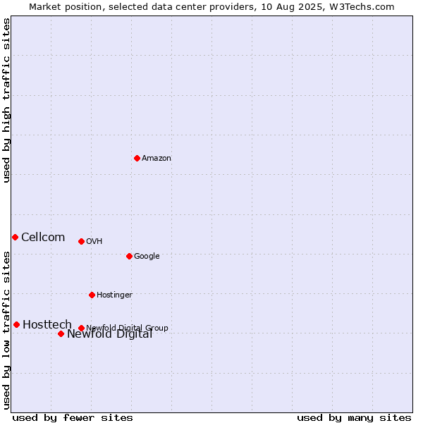 Market position of Newfold Digital vs. Hosttech vs. Cellcom