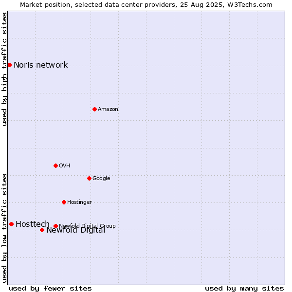 Market position of Newfold Digital vs. Hosttech vs. Noris network