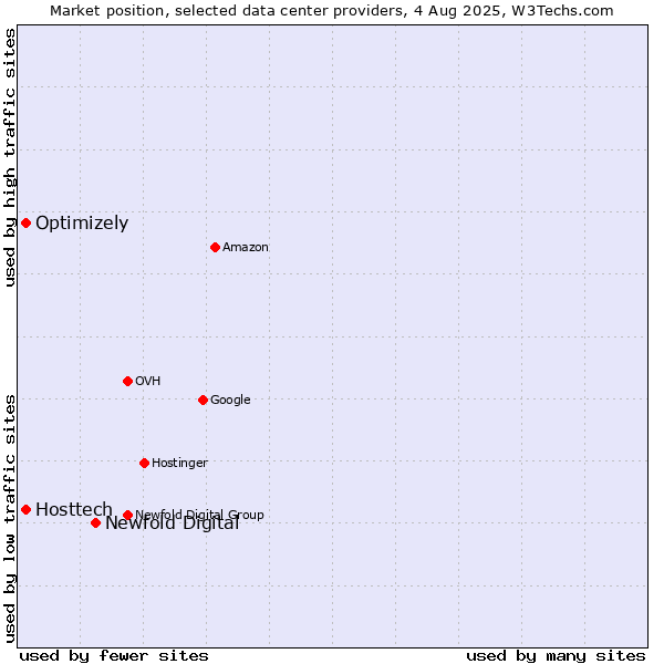 Market position of Newfold Digital vs. Optimizely vs. Hosttech