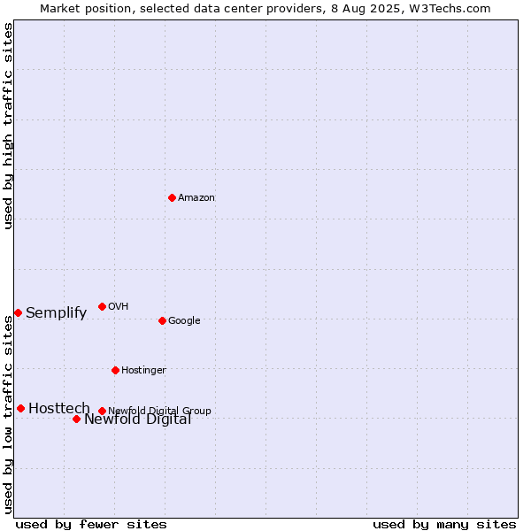 Market position of Newfold Digital vs. Hosttech vs. Semplify