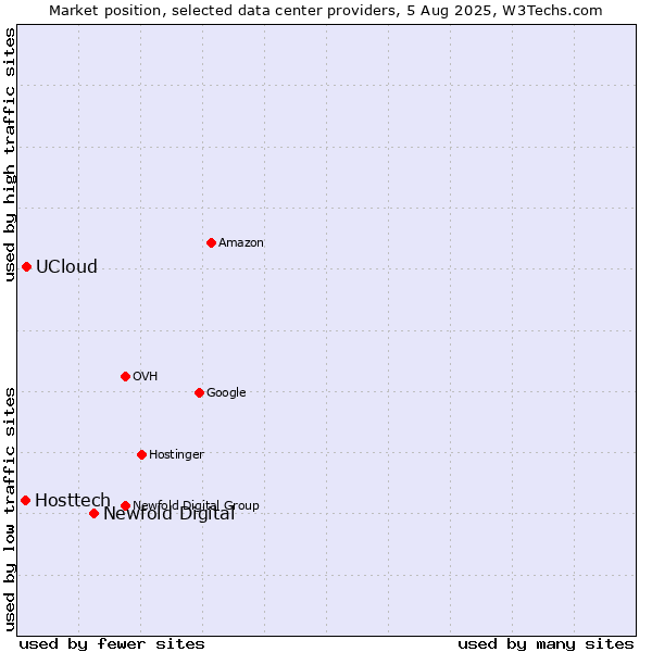 Market position of Newfold Digital vs. UCloud vs. Hosttech