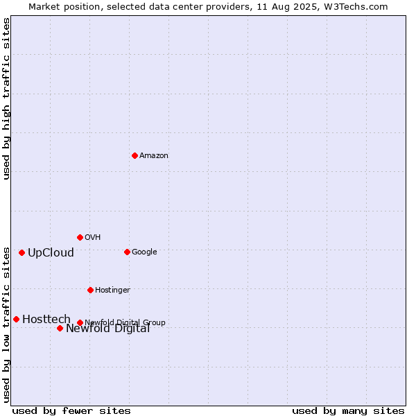 Market position of Newfold Digital vs. UpCloud vs. Hosttech