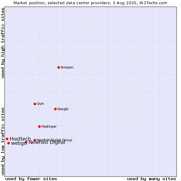 Market position of Newfold Digital vs. webgo vs. Hosttech