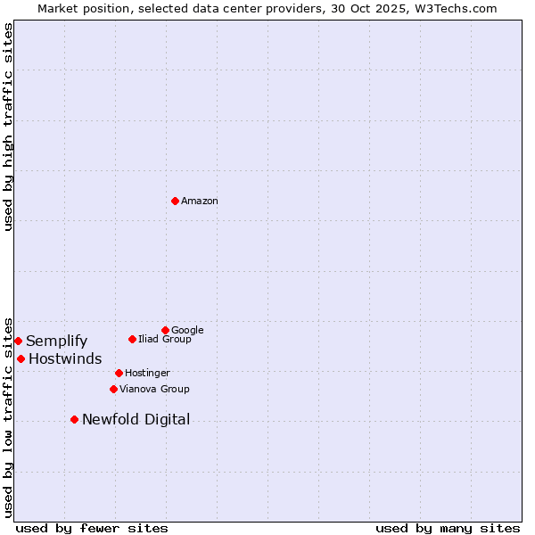Market position of Newfold Digital vs. Hostwinds vs. Semplify