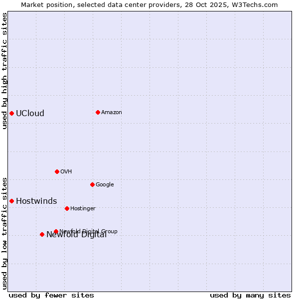 Market position of Newfold Digital vs. UCloud vs. Hostwinds