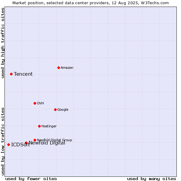 Market position of Newfold Digital vs. Tencent vs. ICDSoft
