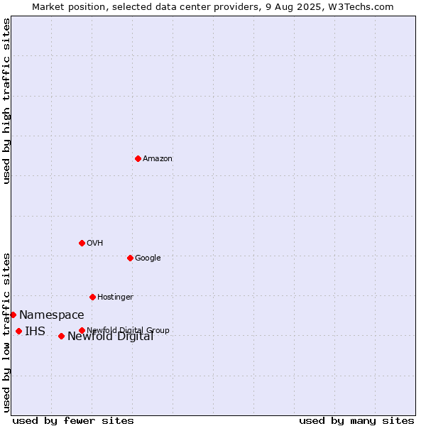 Market position of Newfold Digital vs. IHS vs. Namespace