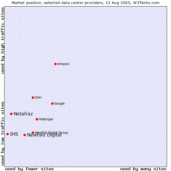 Market position of Newfold Digital vs. Netafraz vs. IHS