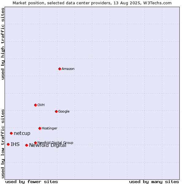 Market position of Newfold Digital vs. netcup vs. IHS