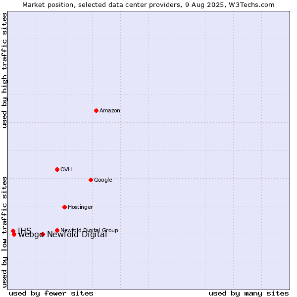Market position of Newfold Digital vs. webgo vs. IHS