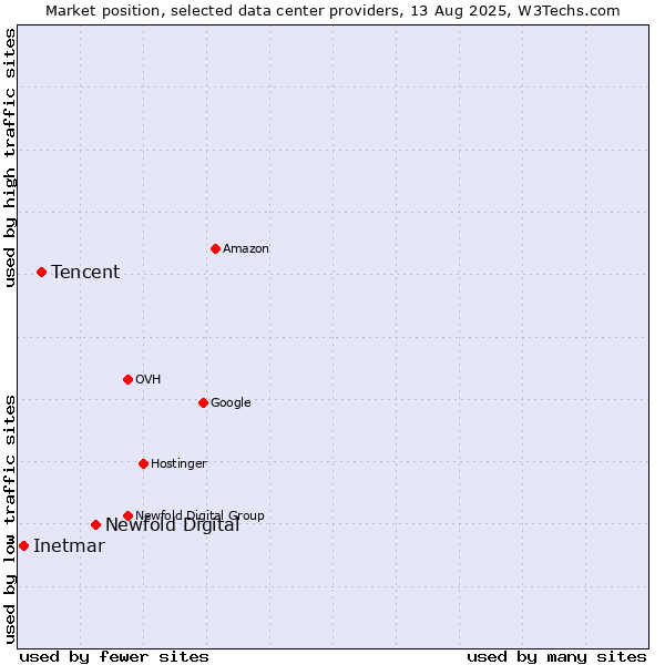Market position of Newfold Digital vs. Tencent vs. Inetmar