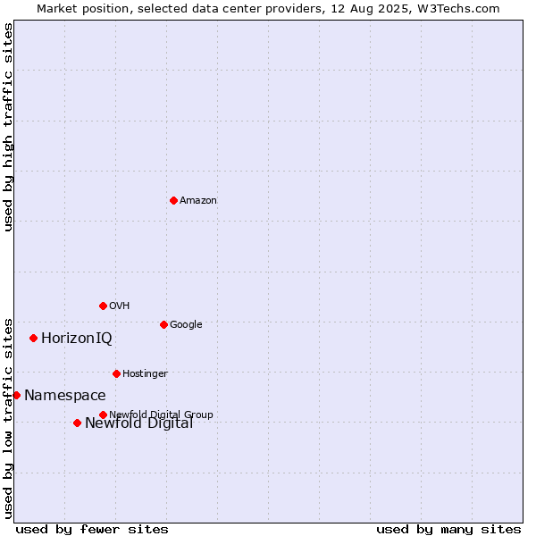 Market position of Newfold Digital vs. HorizonIQ vs. Namespace
