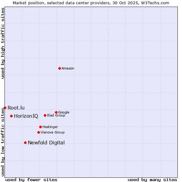 Market position of Newfold Digital vs. HorizonIQ vs. Root.lu