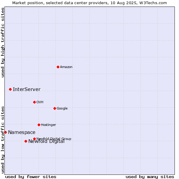 Market position of Newfold Digital vs. InterServer vs. Namespace