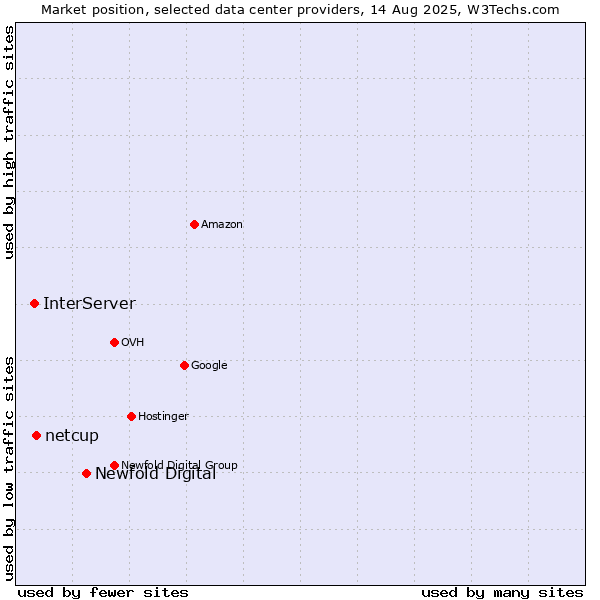 Market position of Newfold Digital vs. netcup vs. InterServer