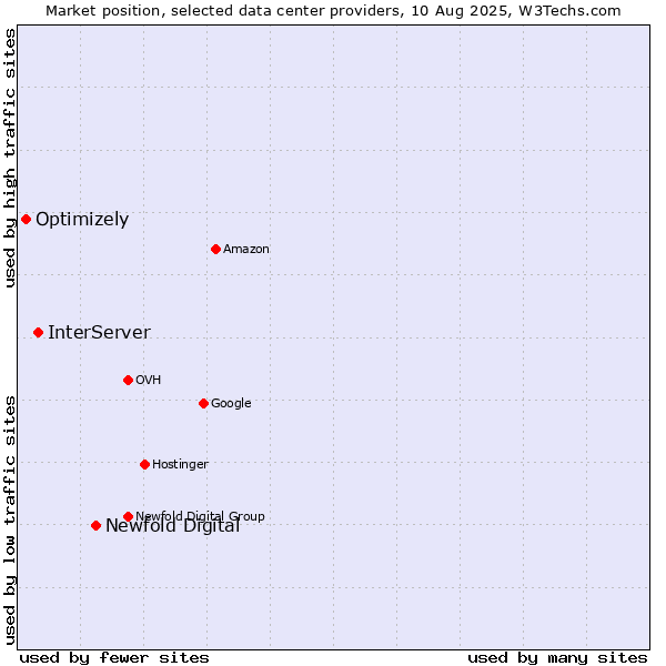 Market position of Newfold Digital vs. InterServer vs. Optimizely